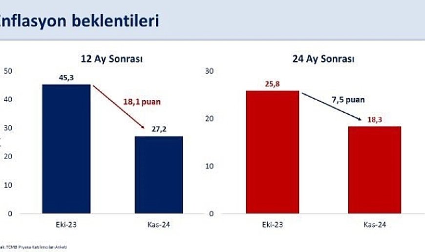 Bakan Şimşek: "Ekim ayında yüzde 48,6 olan yıllık enflasyonun piyasa katılımcıları anketine göre 12 ay sonra yüzde 27,2'ye gerilemesi bekleniyor"