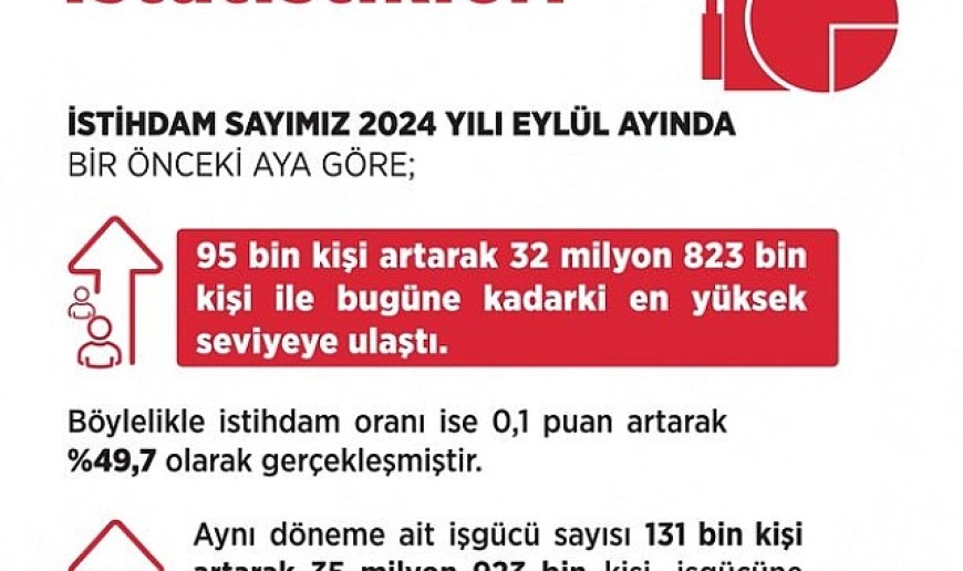 Bakan Işıkhan: "İstihdam sayısı Eylül ayında 95 bin kişi artarak 32 milyon 823 bin kişi oldu"