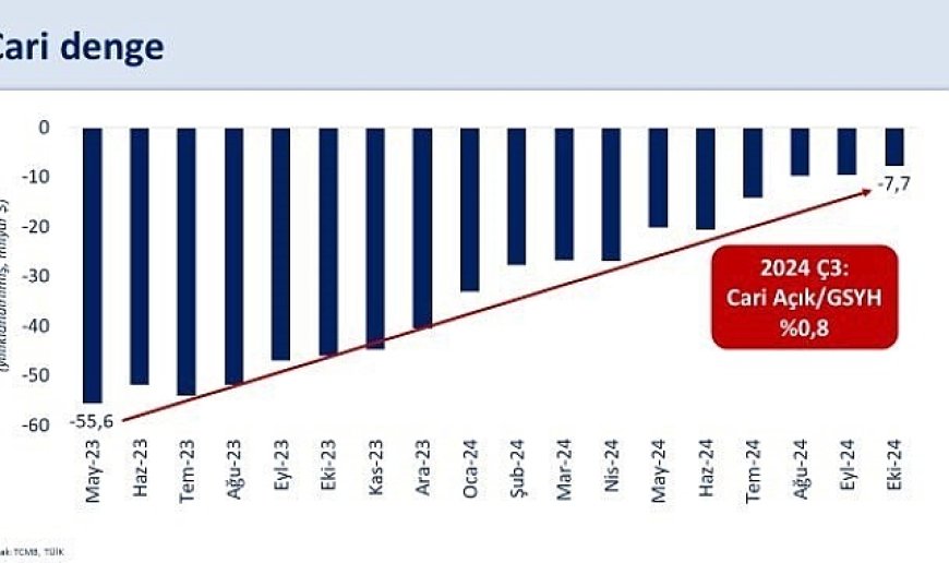 Bakan Şimşek: "Cari açık 48 milyar dolar azalarak 7,7 milyar dolara geriledi"