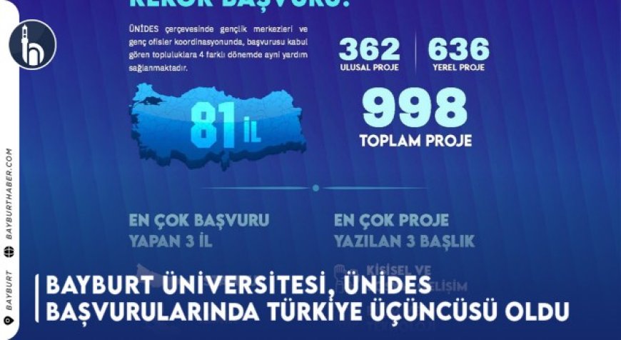 Bayburt Üniversitesi, ÜNİDES Başvurularında Türkiye Üçüncüsü Oldu
