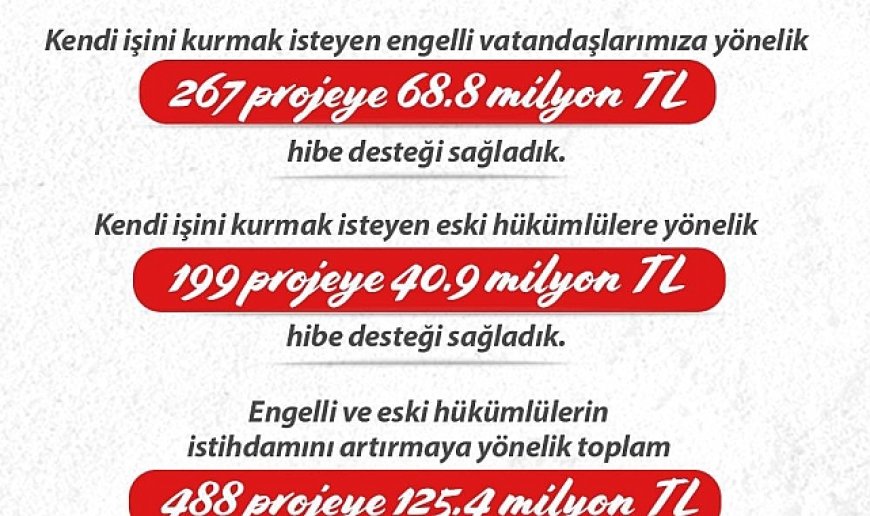 Bakan Işıkhan: "Engelli ve eski hükümlü vatandaşların istihdamını artırmak için 488 projeye 125,4 milyon lira kaynak sağladık"