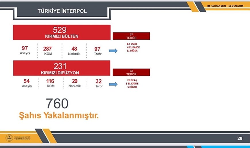 İçişleri Bakanlığı: "Kırmızı kod ve kırmızı difüzyon ile aranan 760 kişi yakalandı"