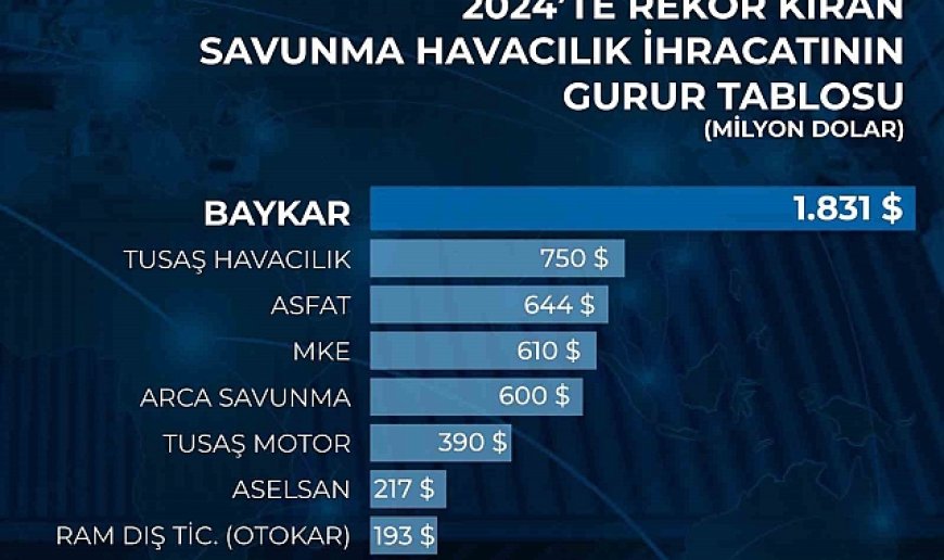 Dünya SİHA ihracat pazarının lideri Baykar 2024'te 1.8 milyar dolarlık ihracat gerçekleştirdi