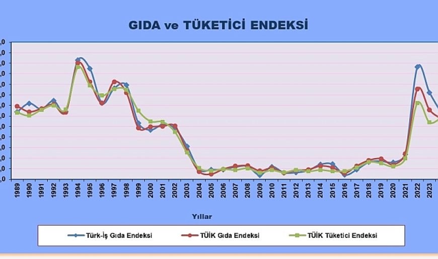 TÜRK-İŞ açlık sınırının 23 bin 324 lira olduğunu açıkladı