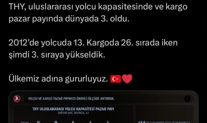 THY dünyada 3'üncü sıraya yükseldi