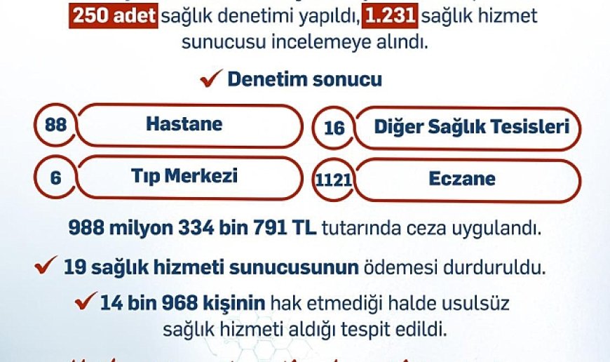 Bakan Işıkhan: "Sağlık hizmetlerinden usulsüz yararlananlara 988 milyon liradan fazla ceza uyguladık"