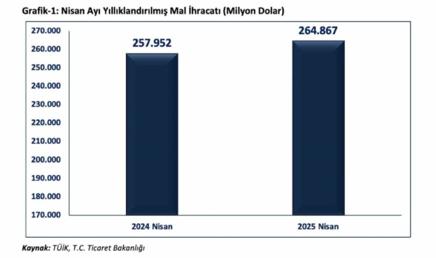 Bakan Bolat: "Yıllıklandırılmış ihracatımız bir önceki yılın aynı ayına göre 6,9 milyar dolar artarak 264,9 milyar dolara ulaşmıştır"