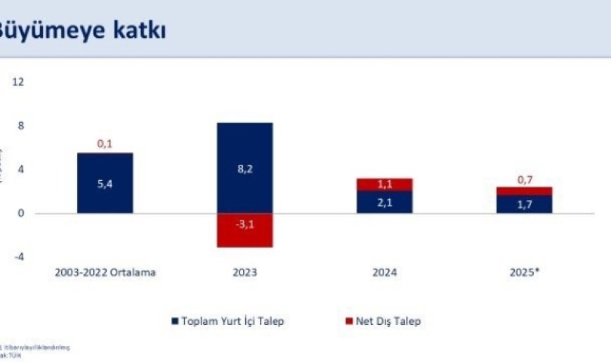 Bakan Şimşek: "İlk çeyrekte büyüme yıllık yüzde 2 olarak gerçekleşti"