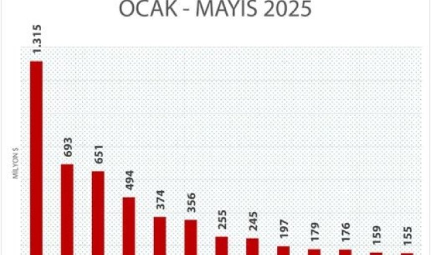 Ticaret Bakanlığı'na bağlı serbest bölgelerden tarihi rekor: Mayıs ayı ihracatı 1 milyar 180 milyon doları aştı