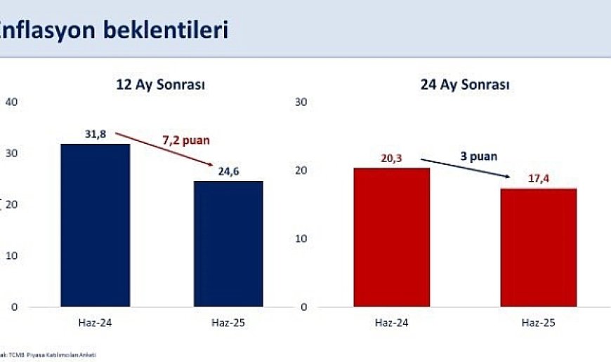 Bakan Şimşek: "Piyasa katılımcılarının 12 ay sonrası yıllık enflasyon beklentisi 7,2 puan gerileyerek yüzde 24,6 oldu"