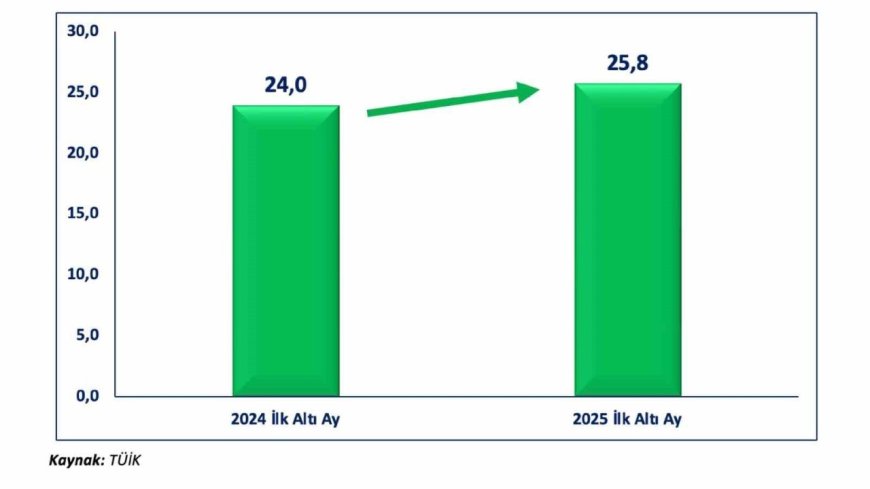 Bakan Bolat: "Temmuz 2024 sonrasındaki en yüksek yıllık ihracat artışıyla 20,5 milyar dolar seviyesine ulaşıldı"