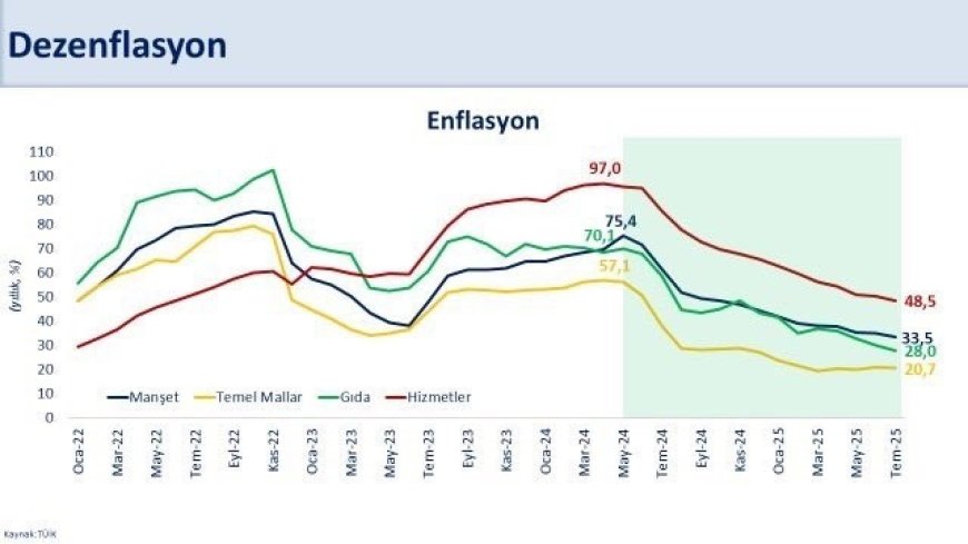 Bakan Şimşek: "Enflasyon 44 ayın en düşük seviyesinde"