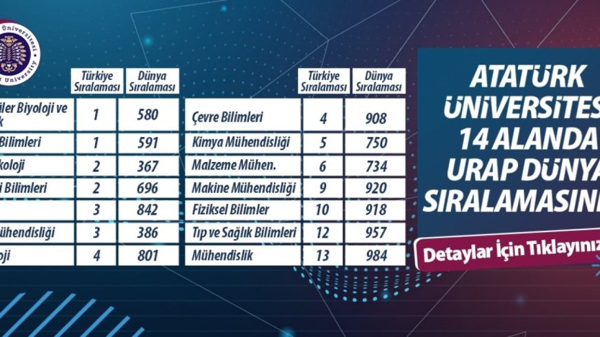 Atatürk Üniversitesi 14 alanda önemli bir başarı göstererek Türkiye’de 8. sırada yer aldı