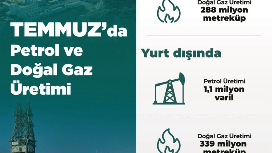 Temmuz’da toplam petrol üretimi 4 milyon varil